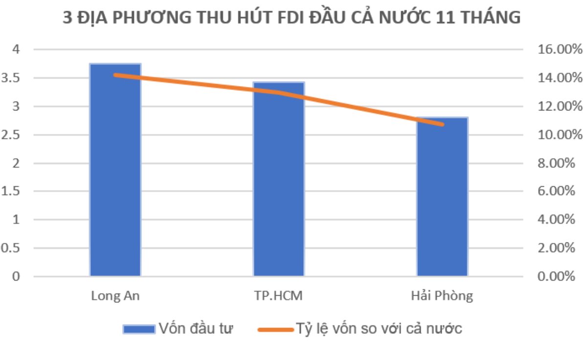 Long An tiếp tục duy trì ngôi vương về thu hút đầu tư FDI | Ảnh: VnEcônmy