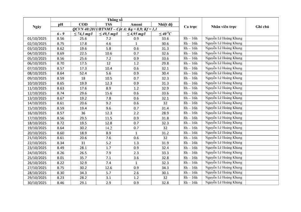 Số liệu kết quả quan trắc tự động Cụm Công nghiệp Quốc Quang tháng 10