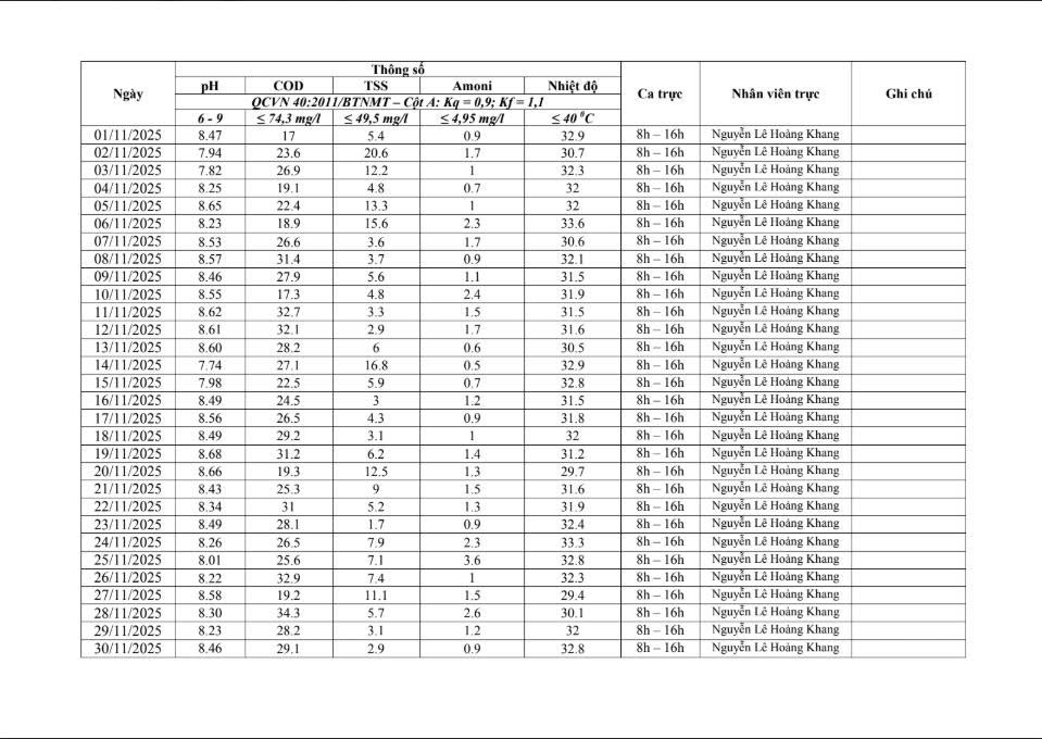 Số liệu kết quả quan trắc tự động Cụm Công nghiệp Quốc Quang tháng 11
