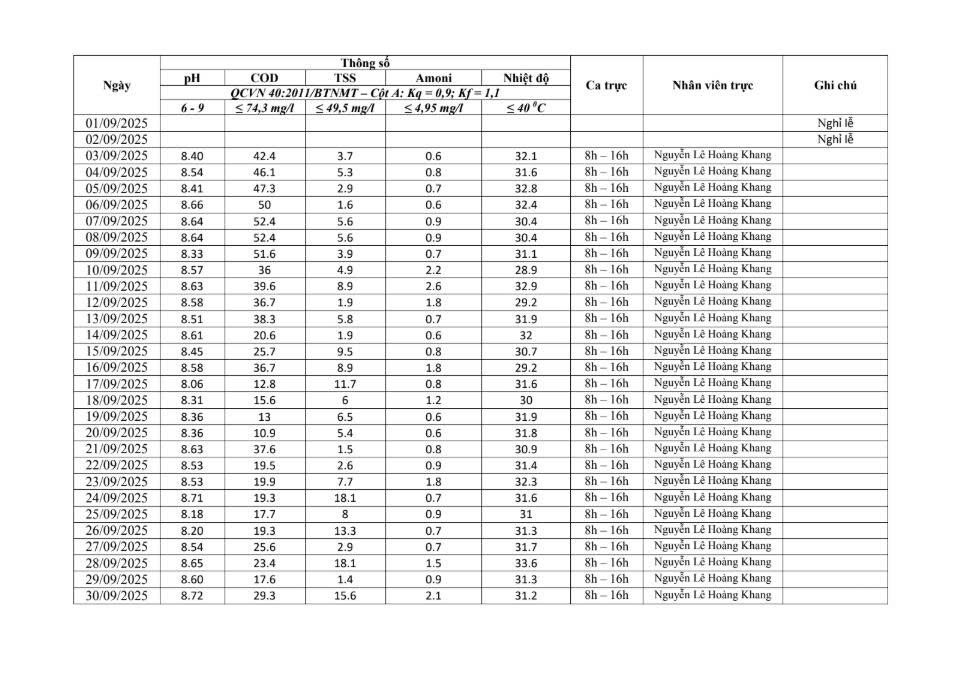 Số liệu kết quả báo cáo quan trắc tự động tháng 9