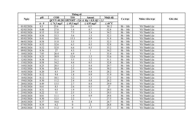 Báo cáo số liệu quan trắc tự động Tháng 2